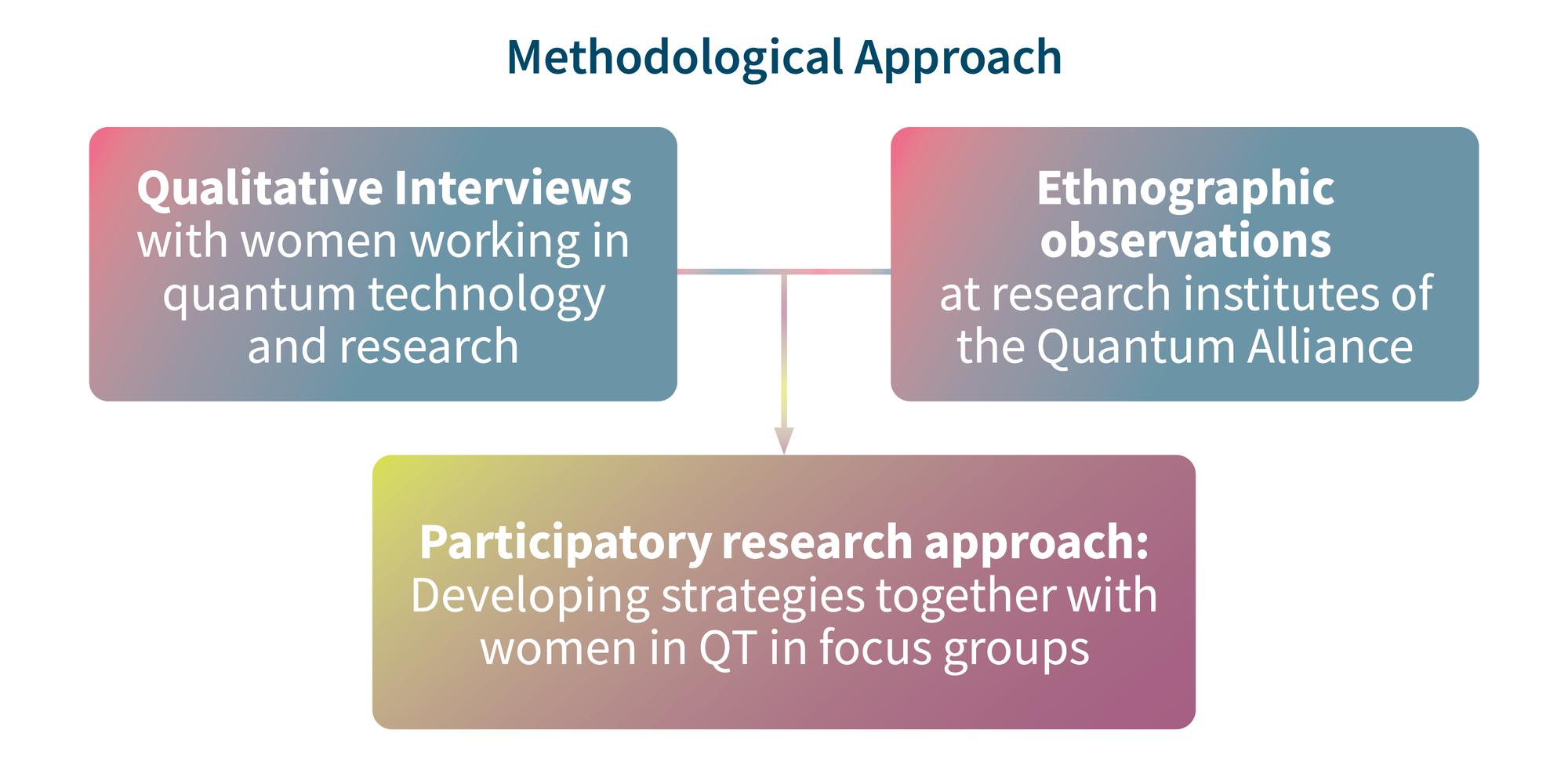 Methodological Approach 01