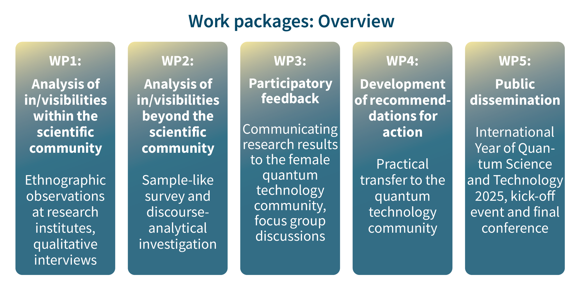 Work packages - Overview 01